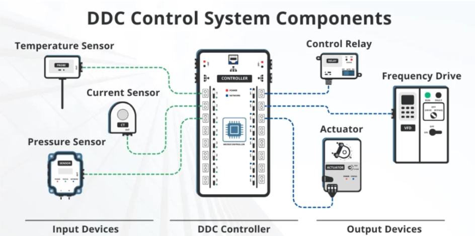 BMS for Chiller Plants